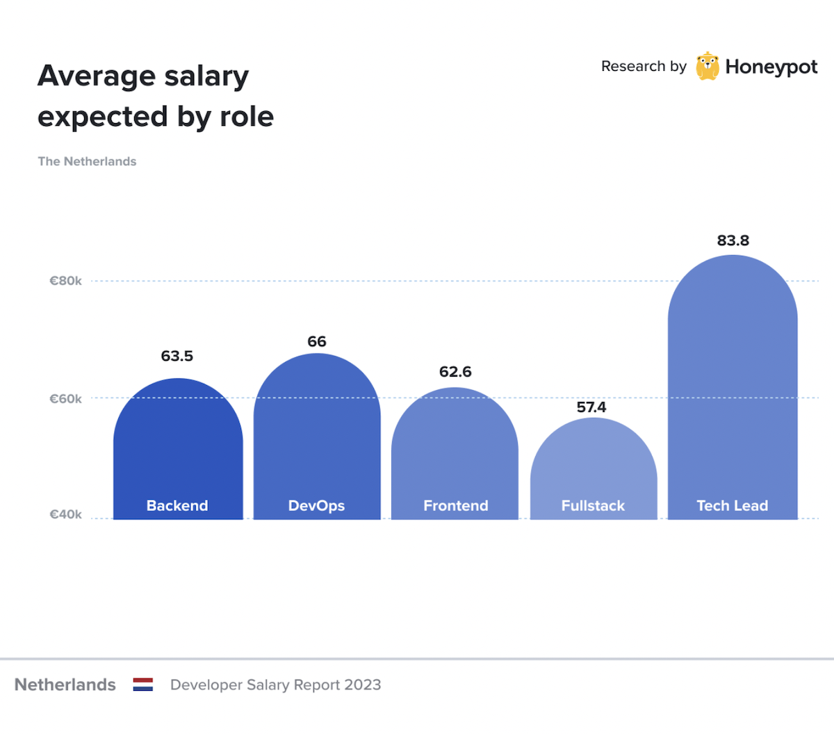 Netherlands – Average expected salary by role