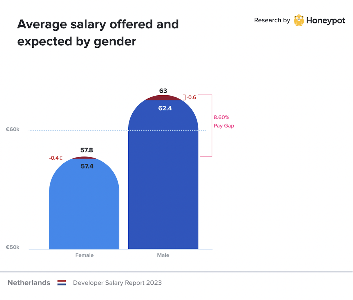 Netherlands – Average offered and expected salary by gender