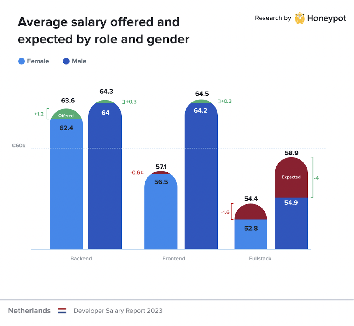 Netherlands – Average of offered and expected salary by role and gender