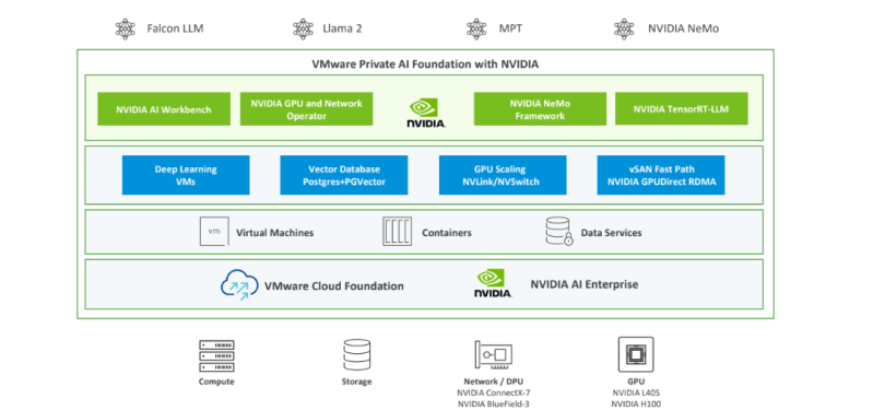 Architecture of VMware Private AI Foundation with Nvidia